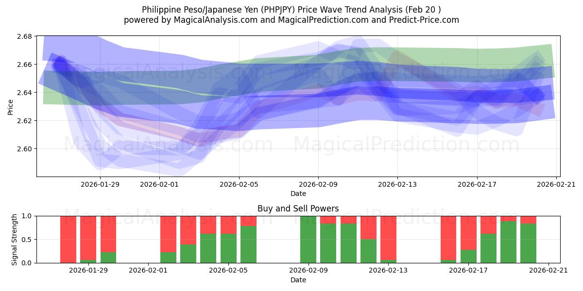  Peso filippino/Yen giapponese (PHPJPY) Support and Resistance area (19 Feb) 