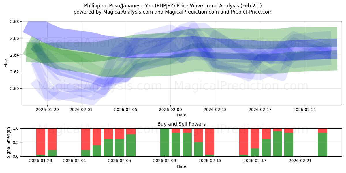  Filippinsk Peso/Japansk Yen (PHPJPY) Support and Resistance area (20 Feb) 