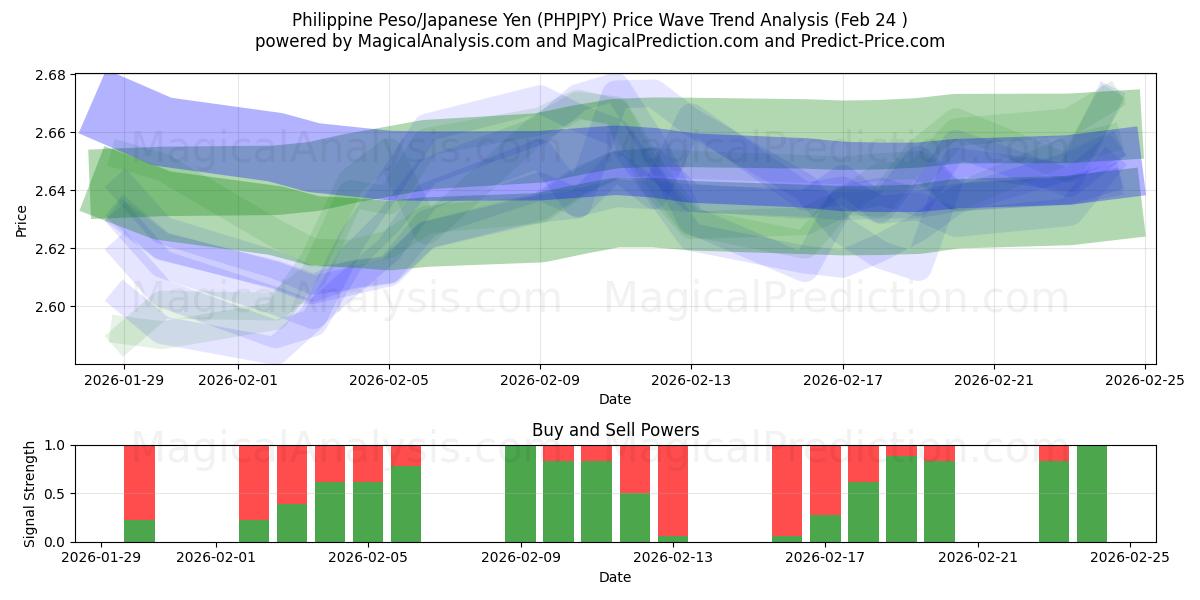  필리핀 페소/일본 엔 (PHPJPY) Support and Resistance area (23 Feb) 