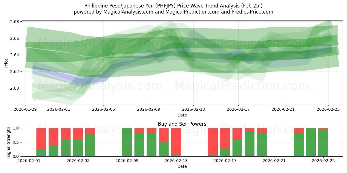  البيزو الفلبيني/الين الياباني (PHPJPY) Support and Resistance area (24 Feb) 