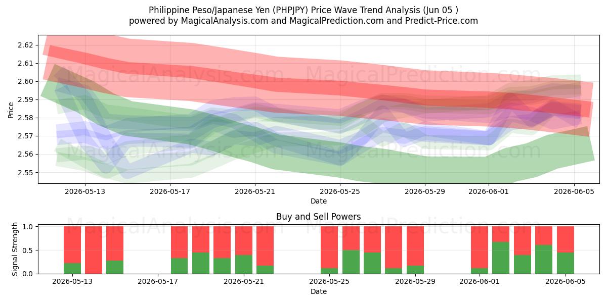  Peso filipino/Yen japonés (PHPJPY) Support and Resistance area (04 Jun) 