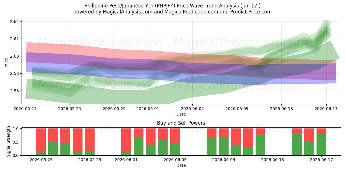  फिलीपीन पेसो/जापानी येन (PHPJPY) Support and Resistance area (11 Jun) 