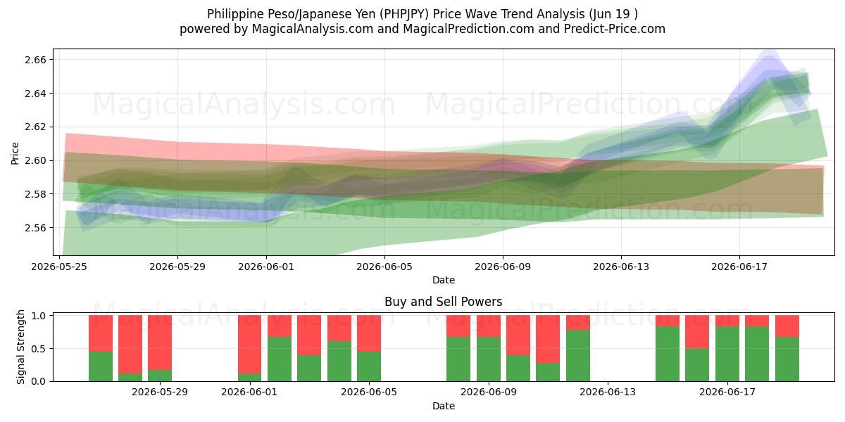 Filipin Pezosu/Japon Yeni (PHPJPY) Support and Resistance area (18 Jun) 