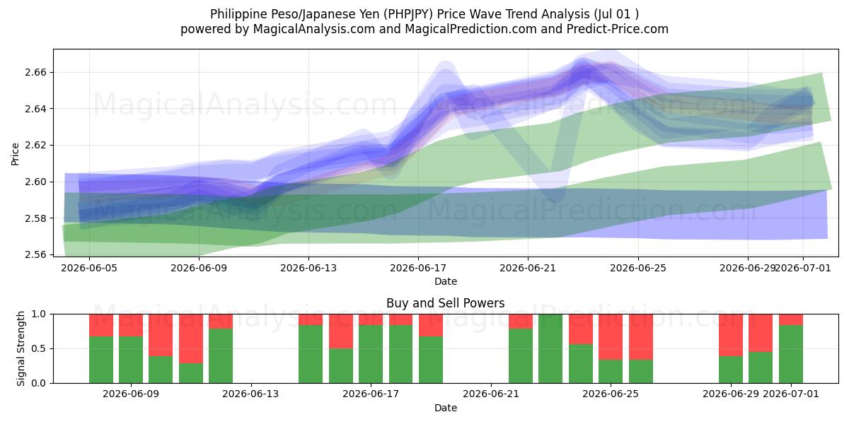  フィリピンペソ/日本円 (PHPJPY) Support and Resistance area (30 Jun) 