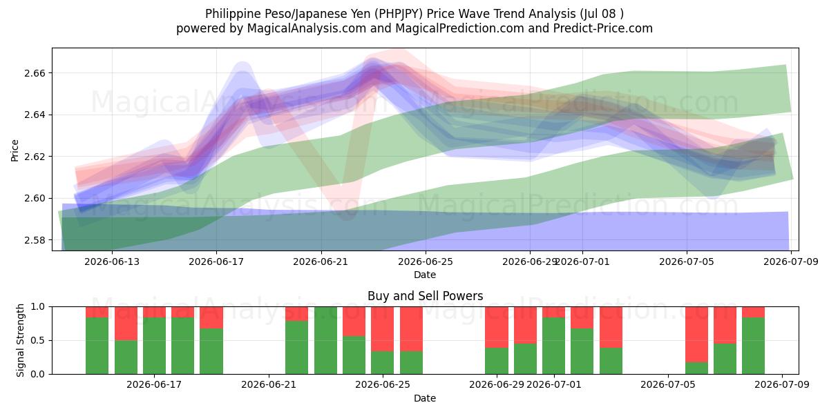  Filippinsk peso/japansk yen (PHPJPY) Support and Resistance area (07 Jul) 