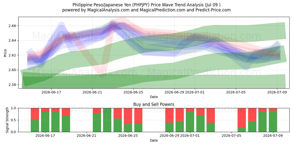  Filipin Pezosu/Japon Yeni (PHPJPY) Support and Resistance area (08 Jul) 