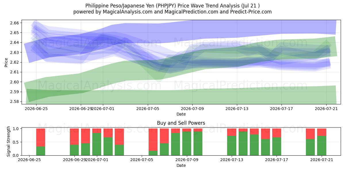  필리핀 페소/일본 엔 (PHPJPY) Support and Resistance area (20 Jul) 