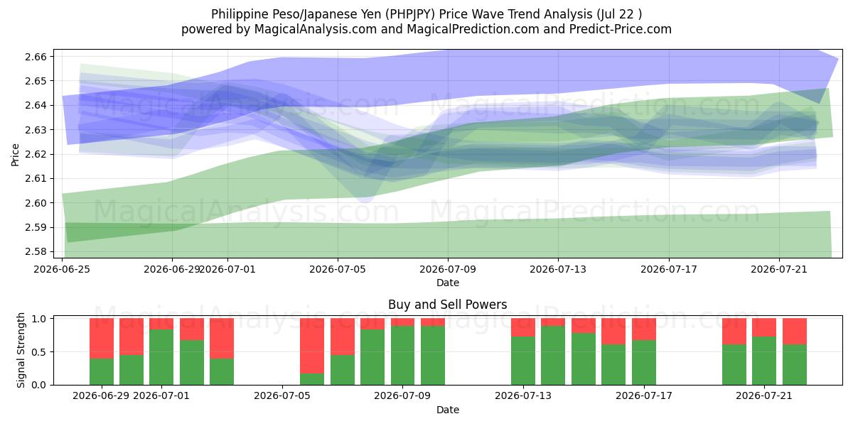  Filippiinien peso/Japanin jeni (PHPJPY) Support and Resistance area (21 Jul) 