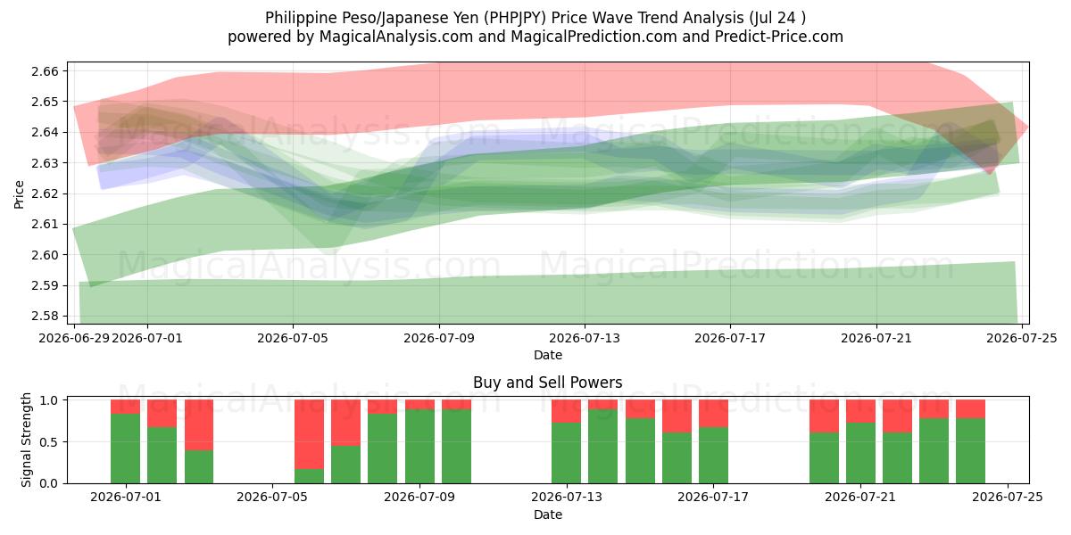  پزو فیلیپین/ین ژاپن (PHPJPY) Support and Resistance area (23 Jul) 