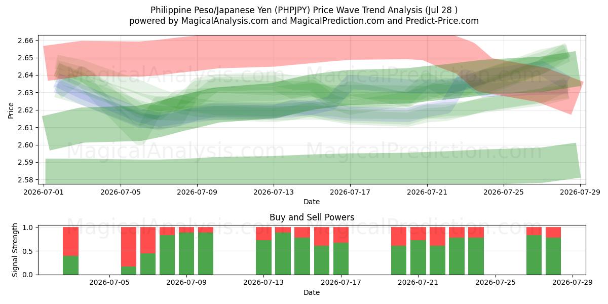  Filippinsk peso/japansk yen (PHPJPY) Support and Resistance area (27 Jul) 