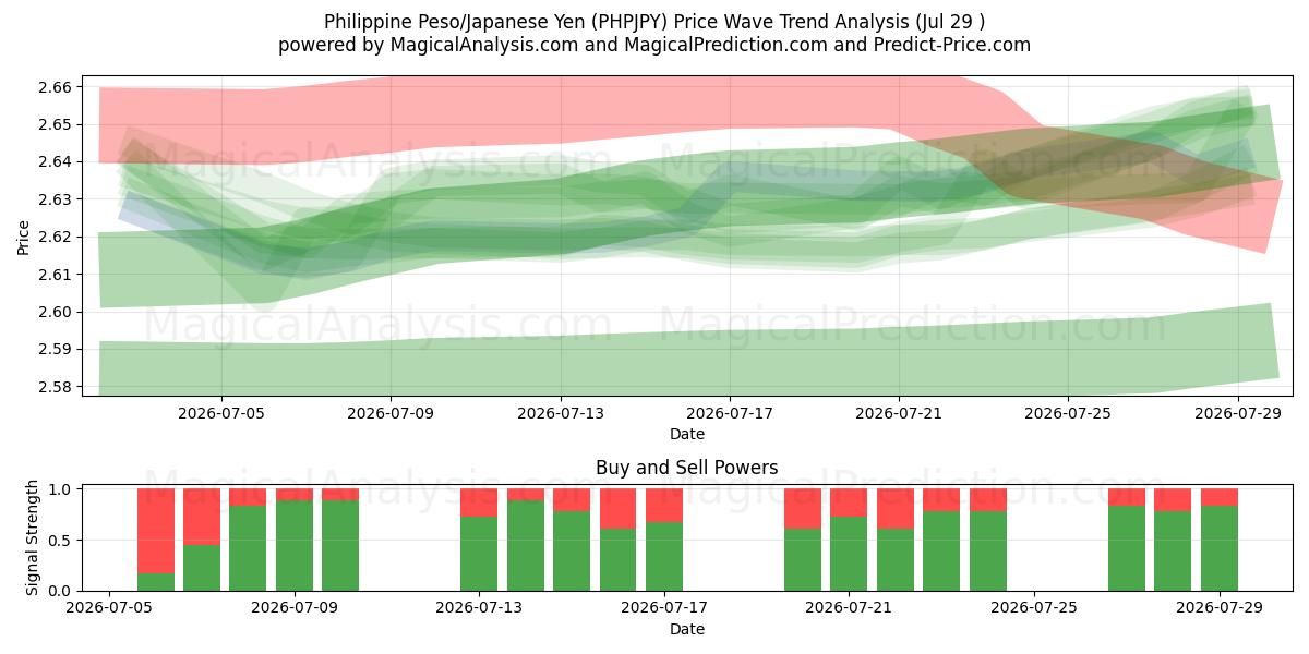  Philippine Peso/Japanese Yen (PHPJPY) Support and Resistance area (28 Jul) 