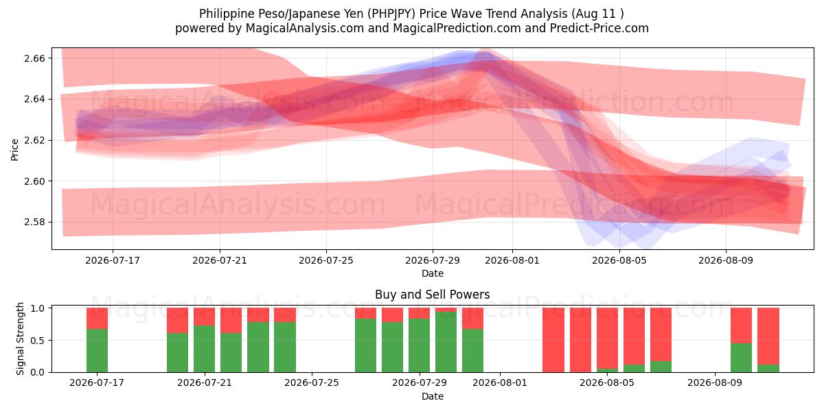  Филиппинское песо/Японская иена (PHPJPY) Support and Resistance area (10 Aug) 