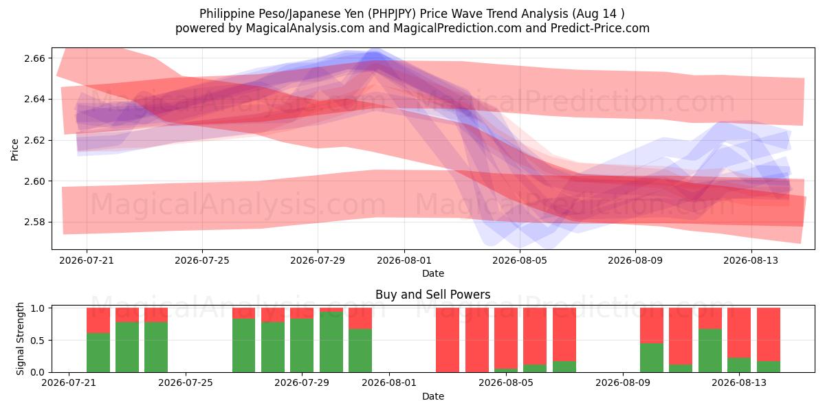  Peso filipino/Yen japonés (PHPJPY) Support and Resistance area (13 Aug) 
