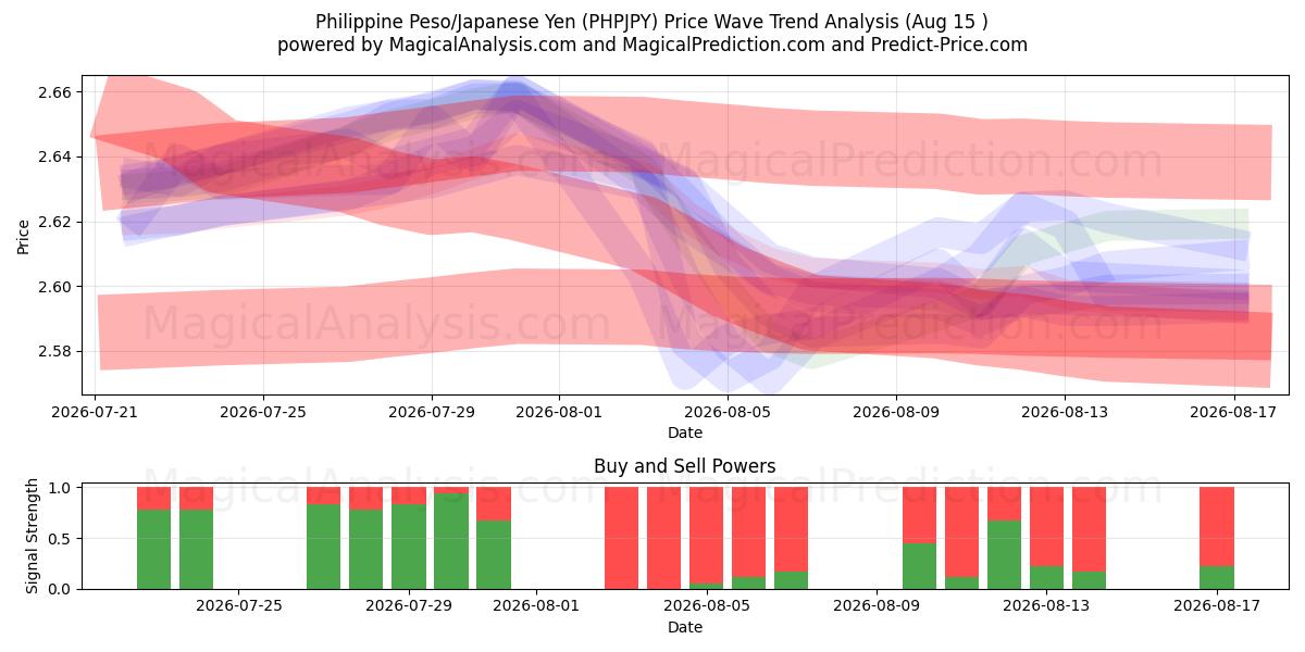  Philippinischer Peso/Japanischer Yen (PHPJPY) Support and Resistance area (14 Aug) 