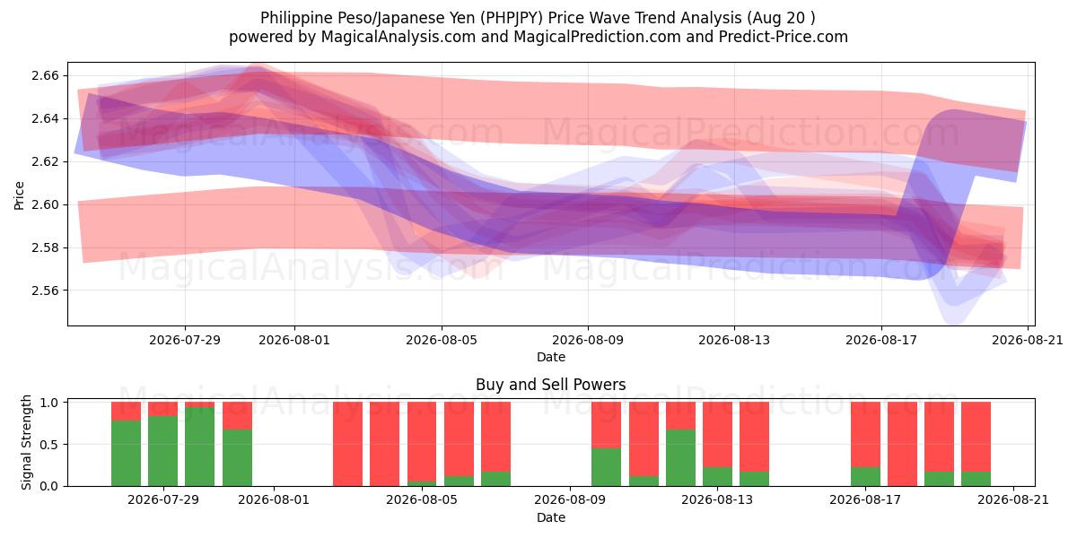  Filippinsk peso/japansk yen (PHPJPY) Support and Resistance area (17 Aug) 