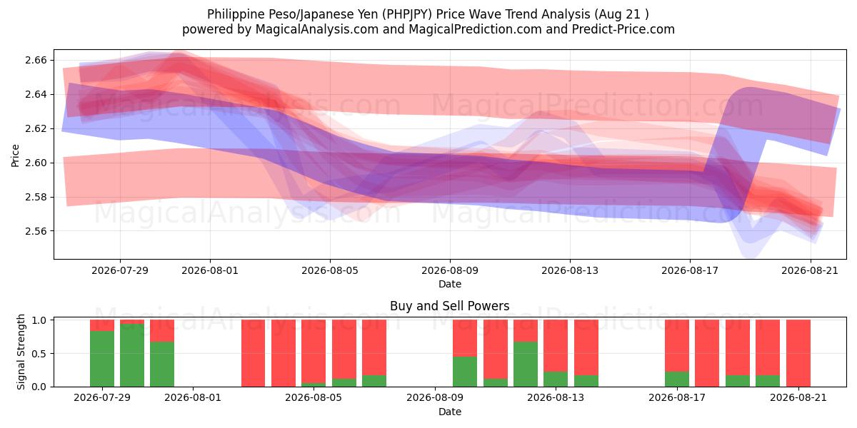  Philippine Peso/Japanese Yen (PHPJPY) Support and Resistance area (20 Aug) 
