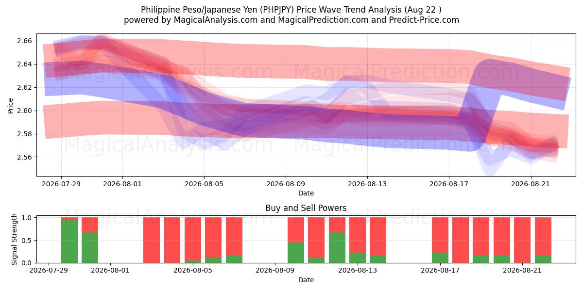  Filippinsk peso/japansk yen (PHPJPY) Support and Resistance area (21 Aug) 