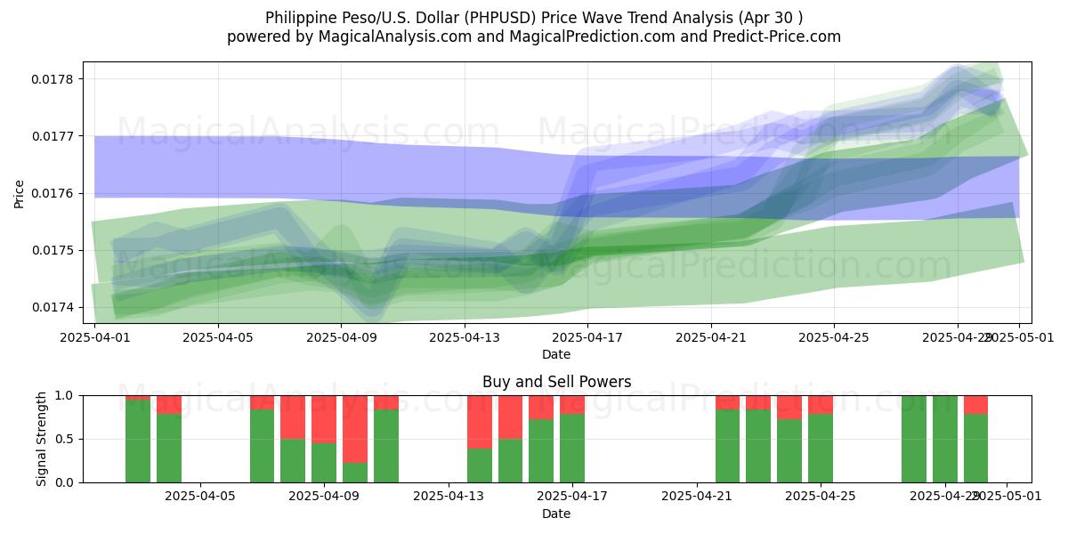  菲律宾比索/美国美元 (PHPUSD) Support and Resistance area (30 Apr) 