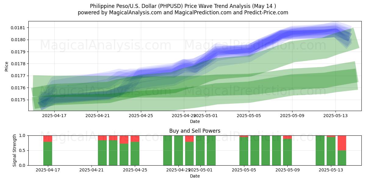  Philippine Peso/U.S. Dollar (PHPUSD) Support and Resistance area (14 May) 