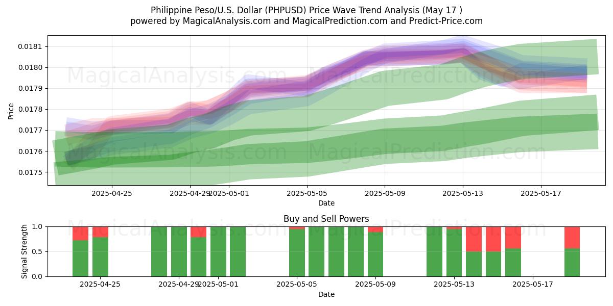  Peso filipino/EE.UU. Dólar (PHPUSD) Support and Resistance area (17 May) 
