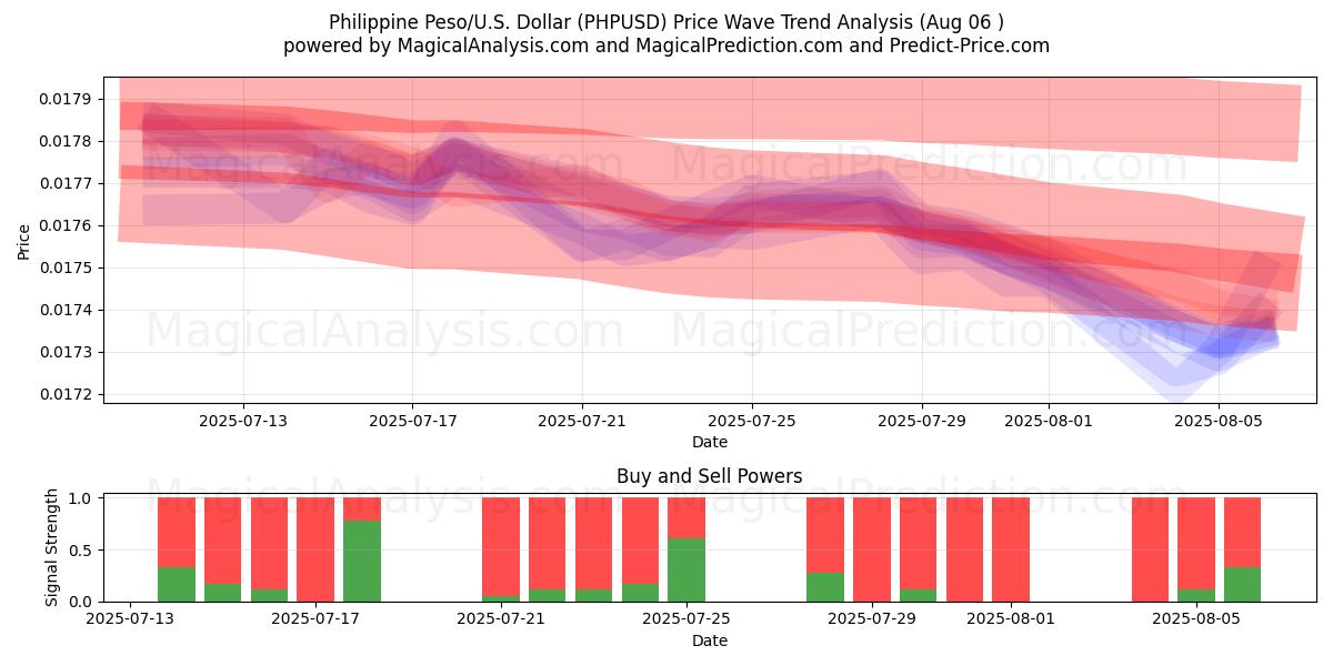  菲律宾比索/美国美元 (PHPUSD) Support and Resistance area (04 Aug) 