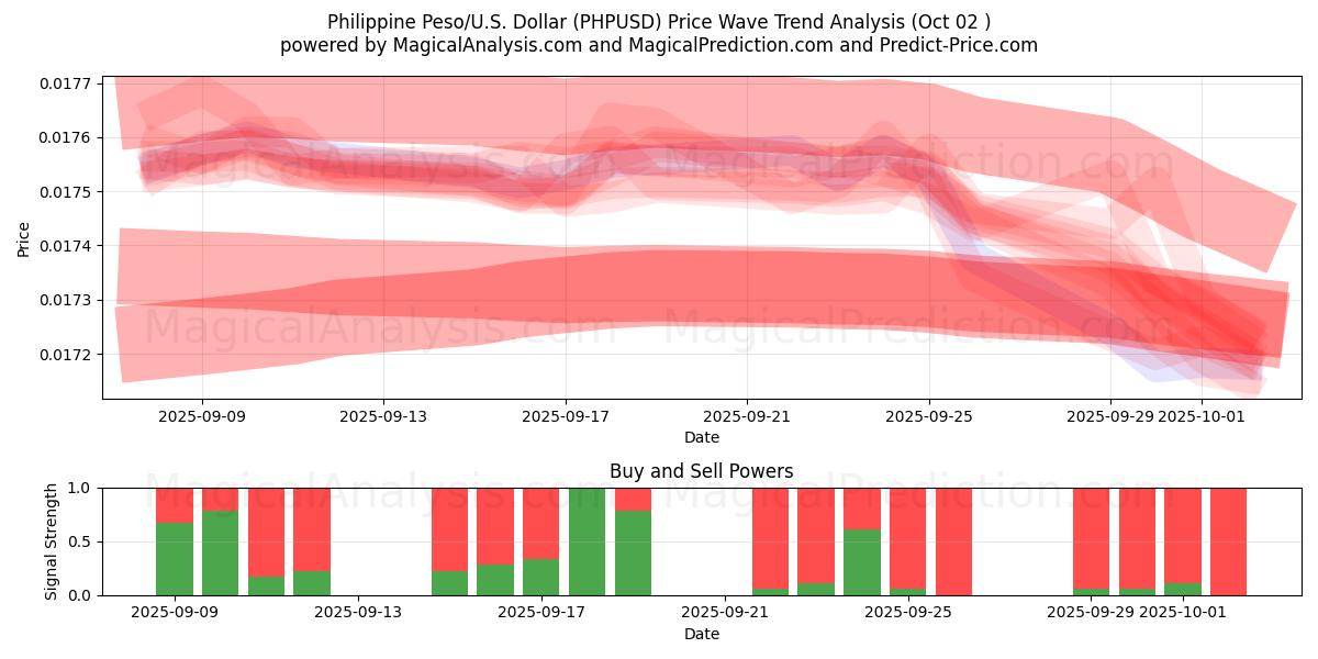  Filippinsk peso/USA Dollar (PHPUSD) Support and Resistance area (26 Sep) 