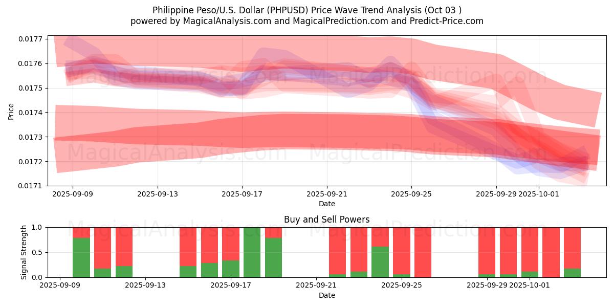  菲律宾比索/美国美元 (PHPUSD) Support and Resistance area (02 Oct) 