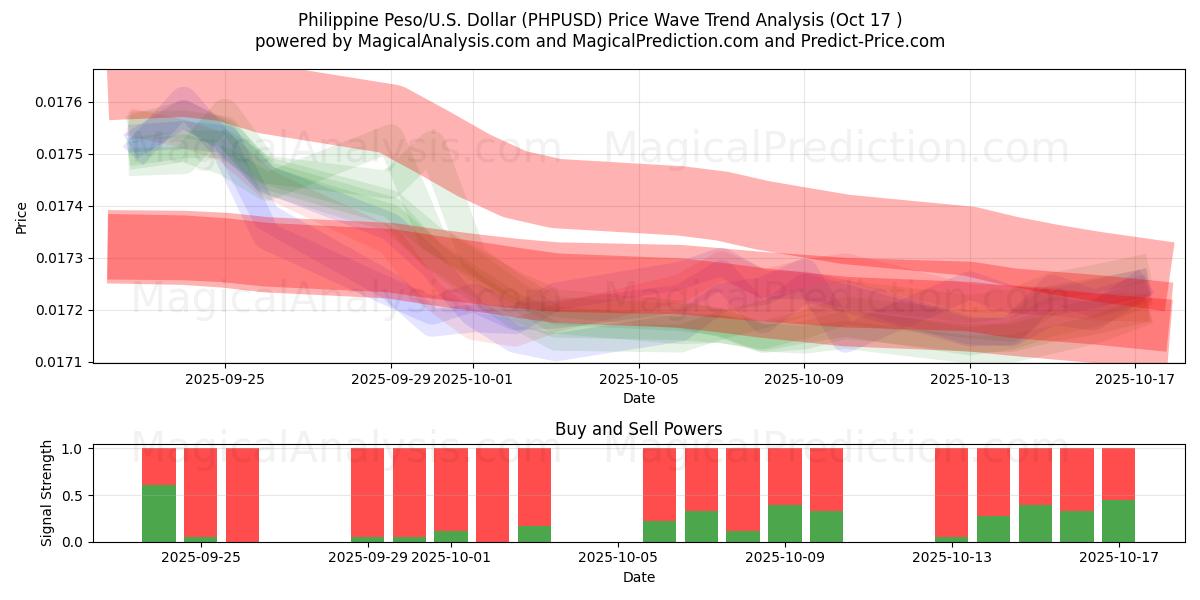 Filippinsk peso/USA Dollar (PHPUSD) Support and Resistance area (16 Oct) Filippinsk peso/USA Dollar (PHPUSD) Support and Resistance area (16 Oct)