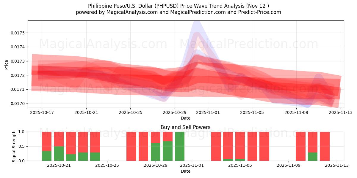  Filippinsk peso/USA Dollar (PHPUSD) Support and Resistance area (11 Nov) 