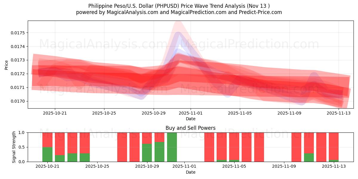 Peso philippin/États-Unis Dollar (PHPUSD) Support and Resistance area (12 Nov) 