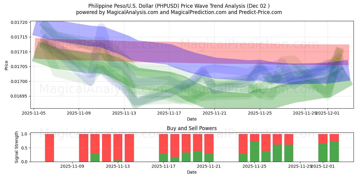 Filippinsk peso/USA Dollar (PHPUSD) Support and Resistance area (01 Dec) 