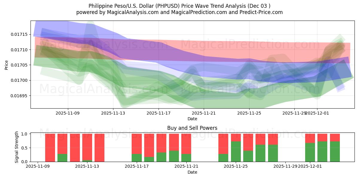  Peso Filipino/EUA Dólar (PHPUSD) Support and Resistance area (02 Dec) 