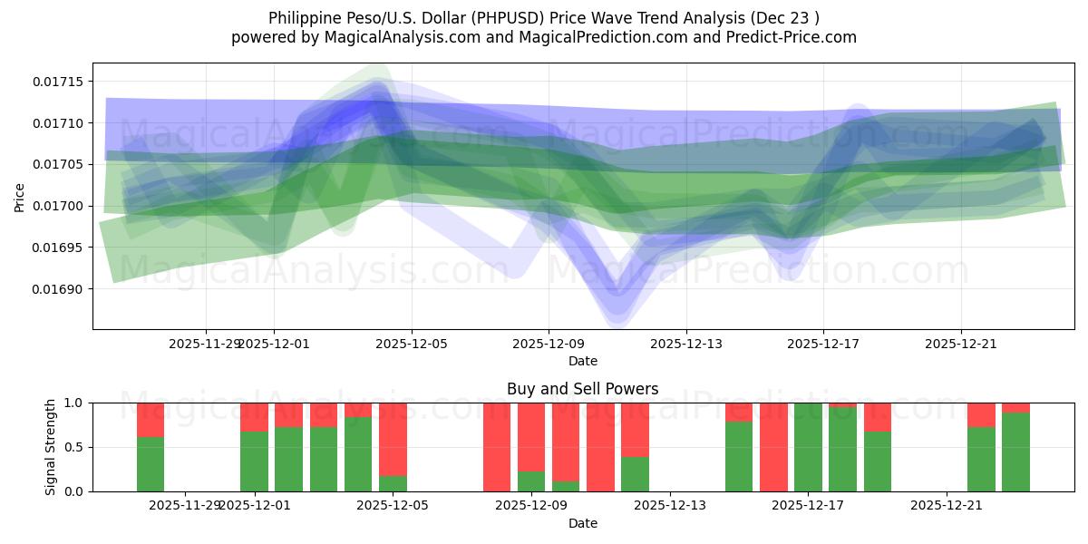  フィリピンペソ/アメリカドル (PHPUSD) Support and Resistance area (22 Dec) 