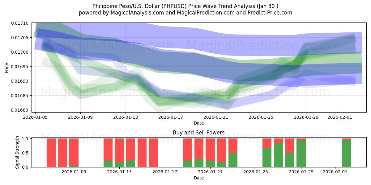  Peso philippin/États-Unis Dollar (PHPUSD) Support and Resistance area (29 Jan) 