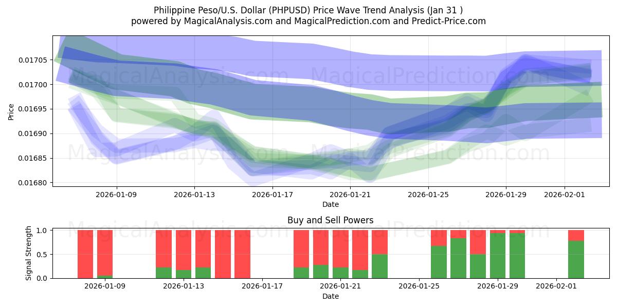  필리핀 페소/미국 달러 (PHPUSD) Support and Resistance area (30 Jan) 