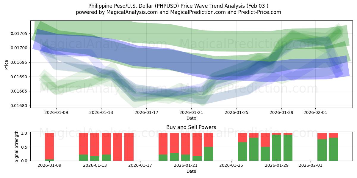 菲律宾比索/美国美元 (PHPUSD) Support and Resistance area (02 Feb) 