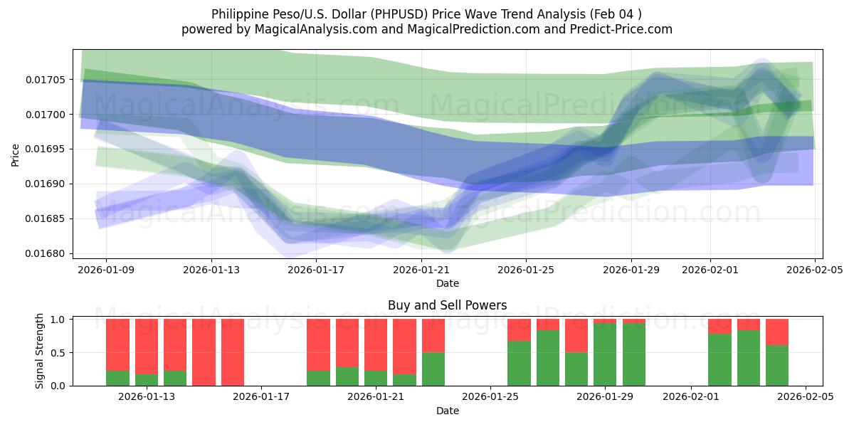  フィリピンペソ/アメリカドル (PHPUSD) Support and Resistance area (03 Feb) 