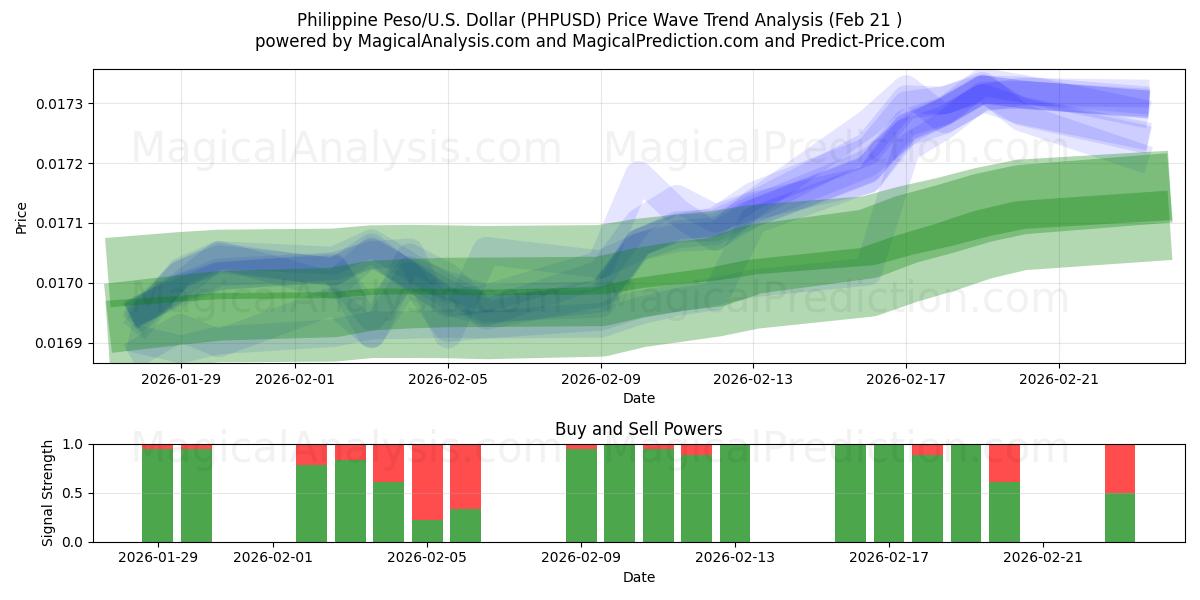  Filippinsk peso/USA Dollar (PHPUSD) Support and Resistance area (20 Feb) 