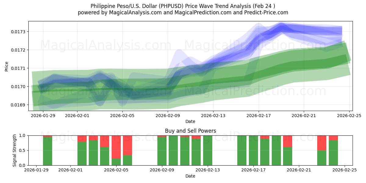  بيزو فلبيني/دولار أمريكي دولار (PHPUSD) Support and Resistance area (23 Feb) 