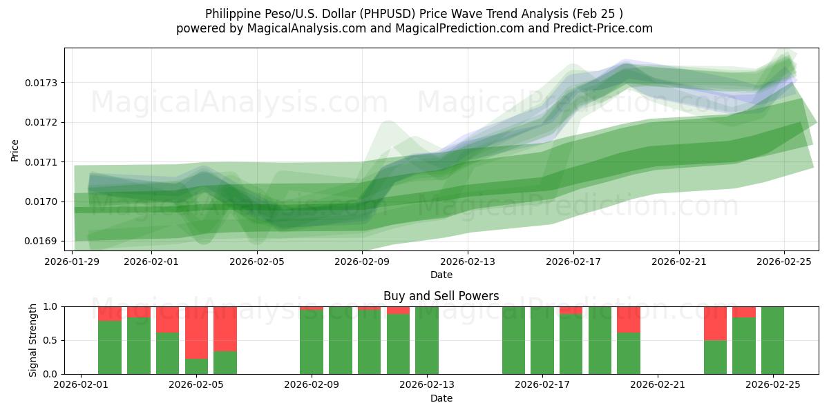  फिलीपीनी पेसो/यू.एस. डॉलर (PHPUSD) Support and Resistance area (24 Feb) 