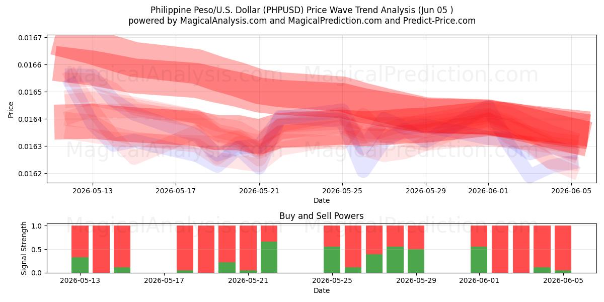  Peso filippino/USA Dollaro (PHPUSD) Support and Resistance area (02 Jun) 