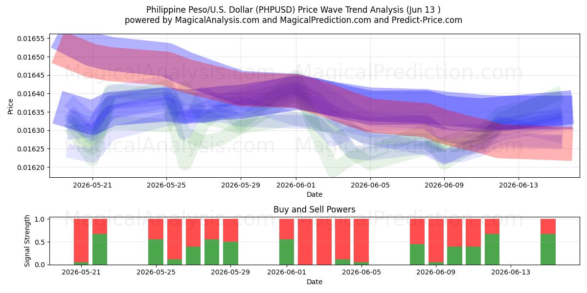  Philippinischer Peso/US-Dollar Dollar (PHPUSD) Support and Resistance area (09 Jun) 