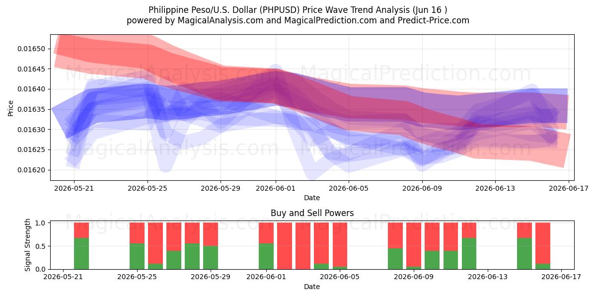  Filippinsk peso/USA Dollar (PHPUSD) Support and Resistance area (10 Jun) 