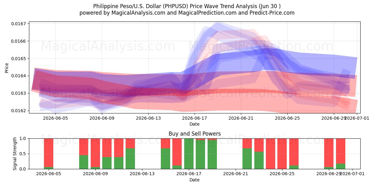  Filipin Pezosu/ABD Dolar (PHPUSD) Support and Resistance area (29 Jun) 