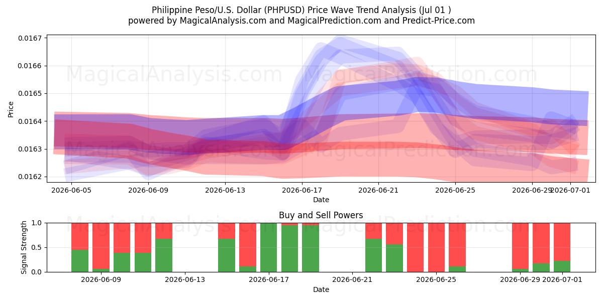  بيزو فلبيني/دولار أمريكي دولار (PHPUSD) Support and Resistance area (30 Jun) 
