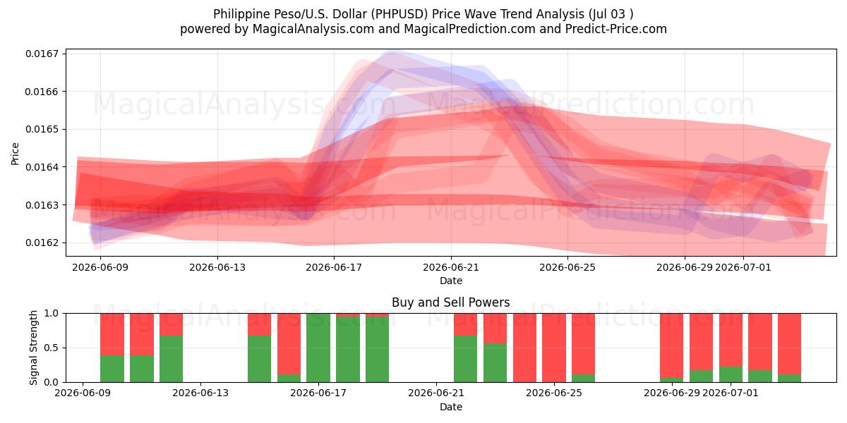  フィリピンペソ/アメリカドル (PHPUSD) Support and Resistance area (02 Jul) 