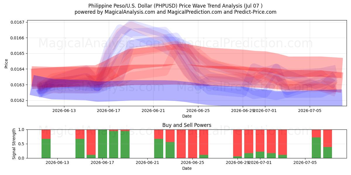 菲律宾比索/美国美元 (PHPUSD) Support and Resistance area (06 Jul) 