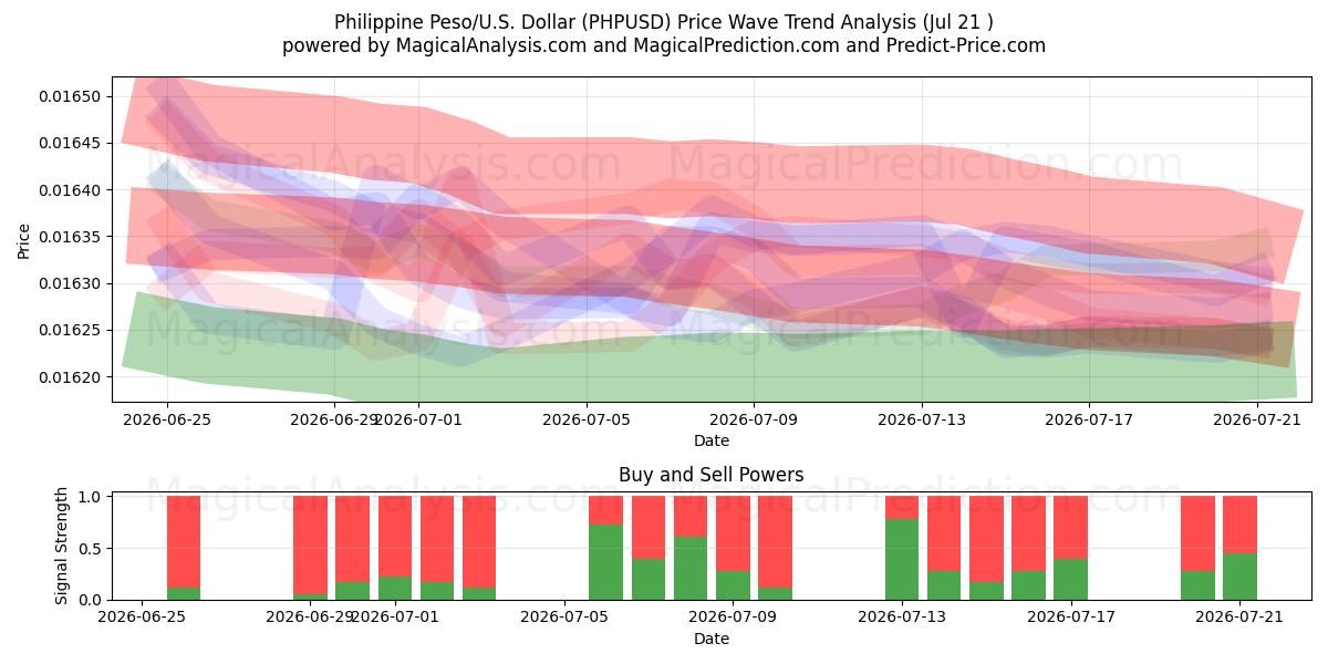  Filipin Pezosu/ABD Dolar (PHPUSD) Support and Resistance area (17 Jul) 