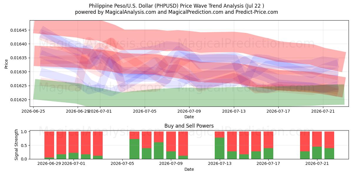  Filippiinien peso/U.S. Dollari (PHPUSD) Support and Resistance area (21 Jul) 