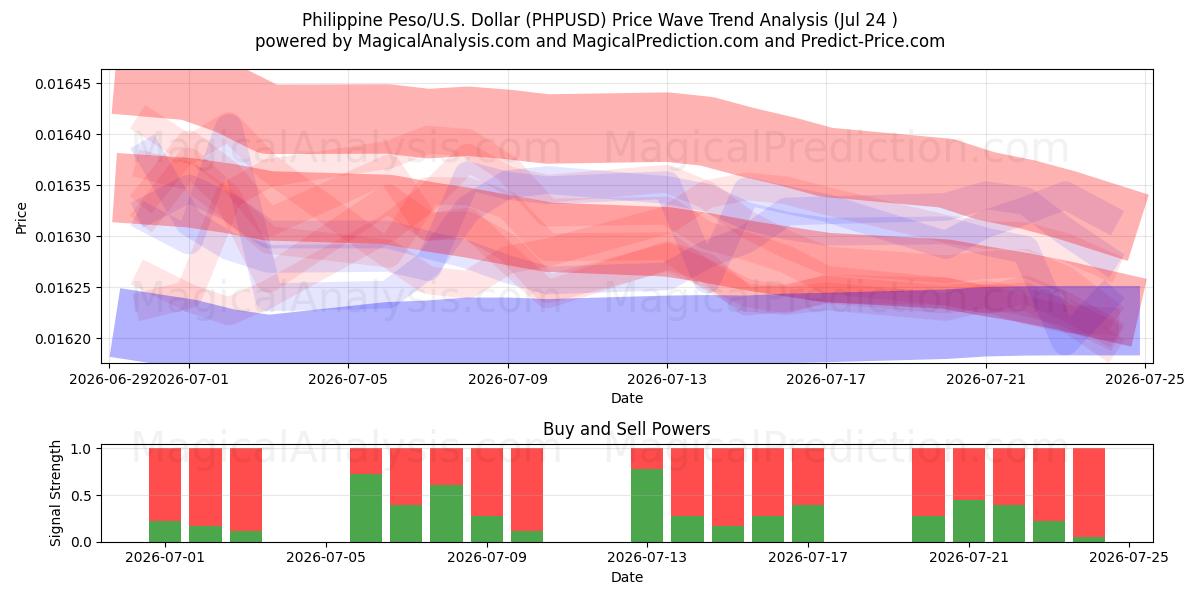  フィリピンペソ/アメリカドル (PHPUSD) Support and Resistance area (23 Jul) 